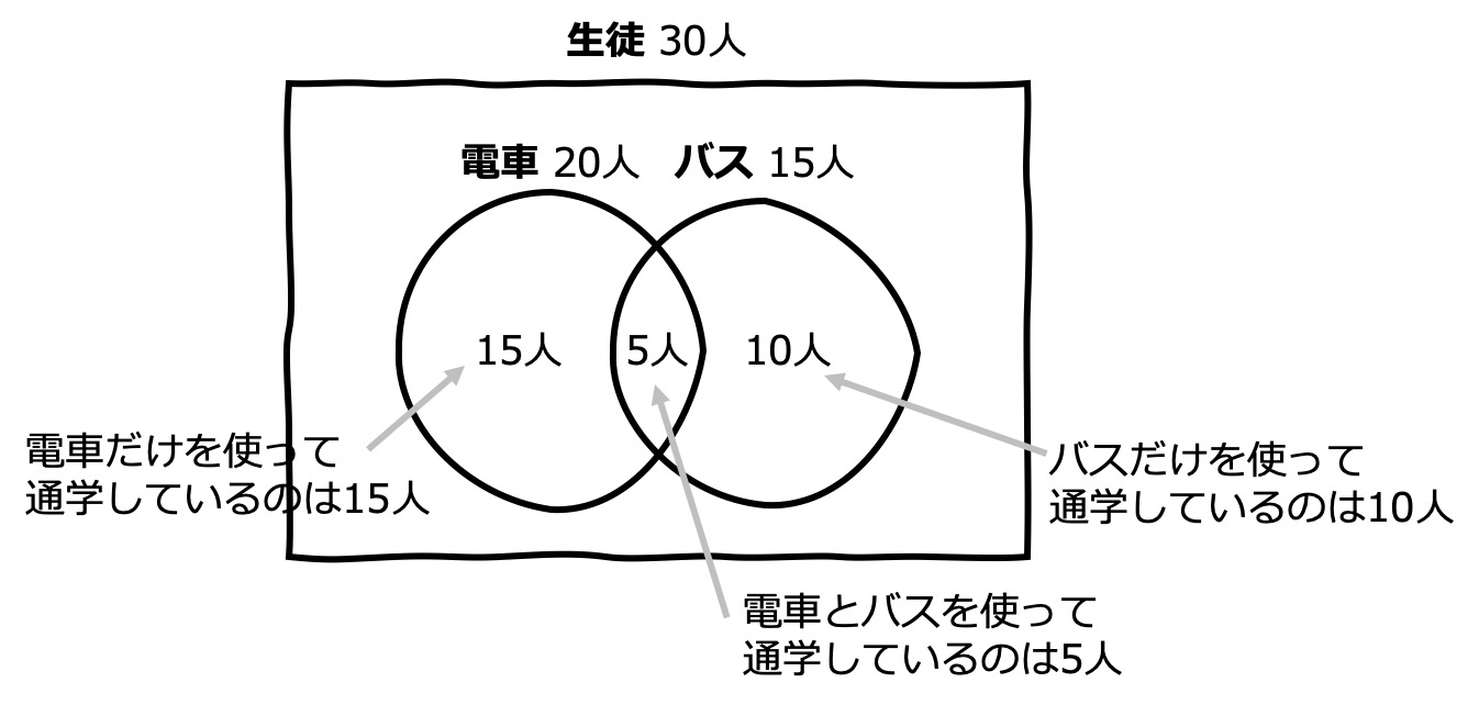 ベン図を使って集合の関係を可視化する Rを使って解説します Mi Chan Nel みっちゃんねる